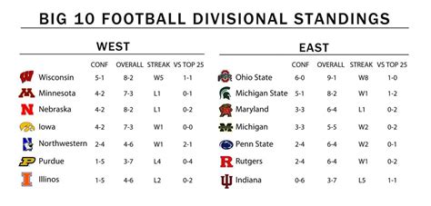 07 (3rd of 10) Conference Champion: Michigan State. . Big ten football standings